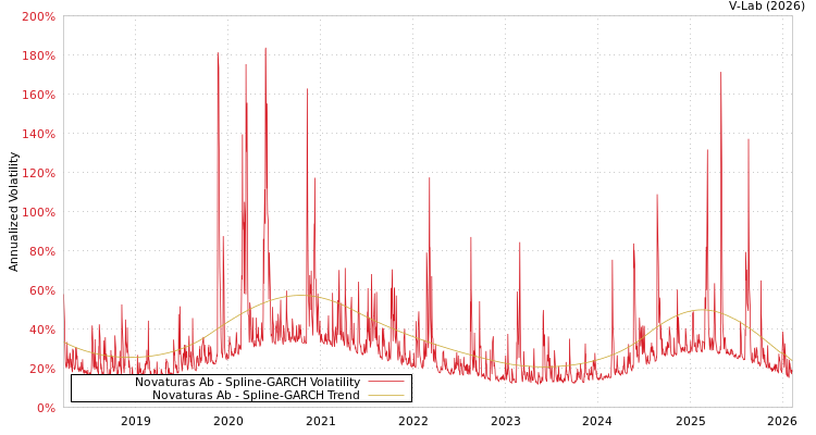 graph of Novaturas Ab SGARCH