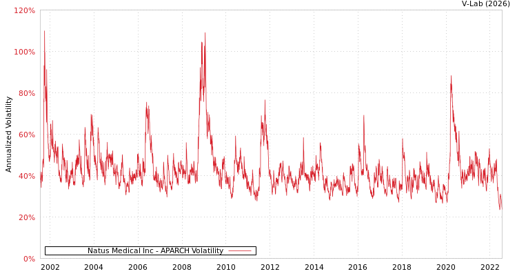 graph of Natus Medical Inc APARCH