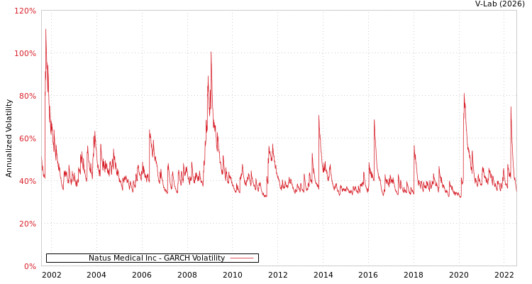 graph of Natus Medical Inc GARCH