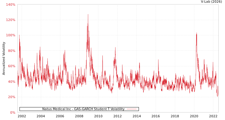 graph of Natus Medical Inc GAS-GARCH-T