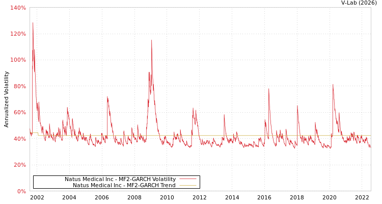 graph of Natus Medical Inc MF2-GARCH