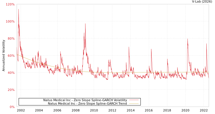 graph of Natus Medical Inc S0GARCH