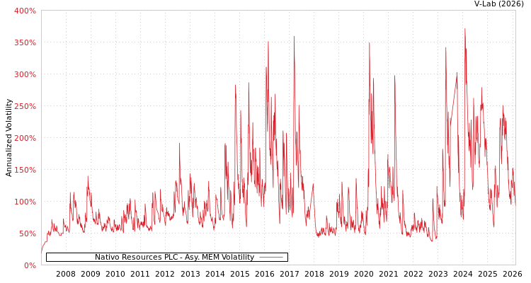 graph of Nativo Resources PLC AMEM