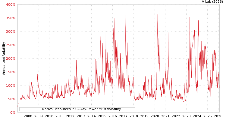 graph of Nativo Resources PLC APMEM