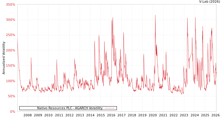 graph of Nativo Resources PLC AGARCH