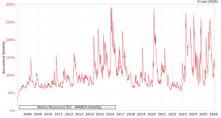 graph of Nativo Resources PLC APARCH