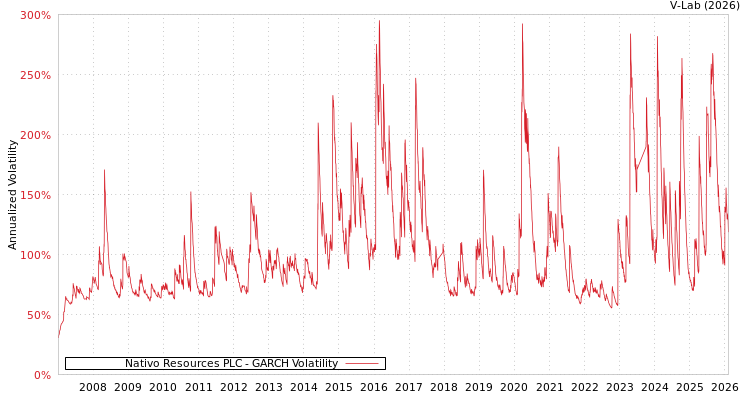 graph of Nativo Resources PLC GARCH