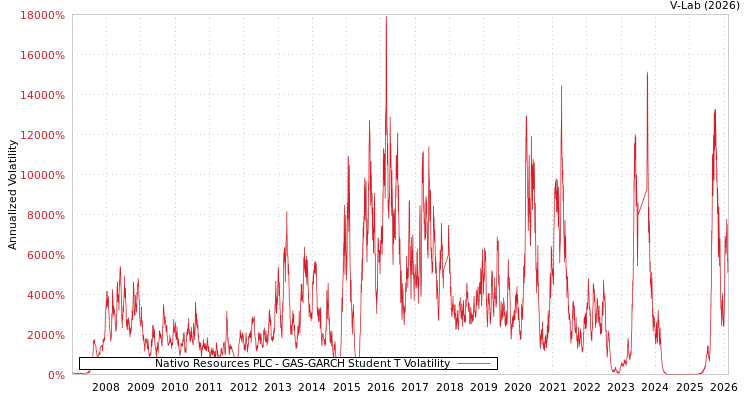 graph of Nativo Resources PLC GAS-GARCH-T