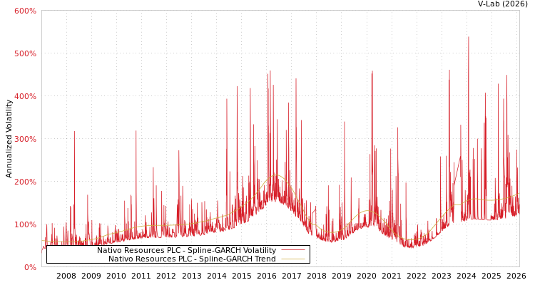graph of Nativo Resources PLC SGARCH