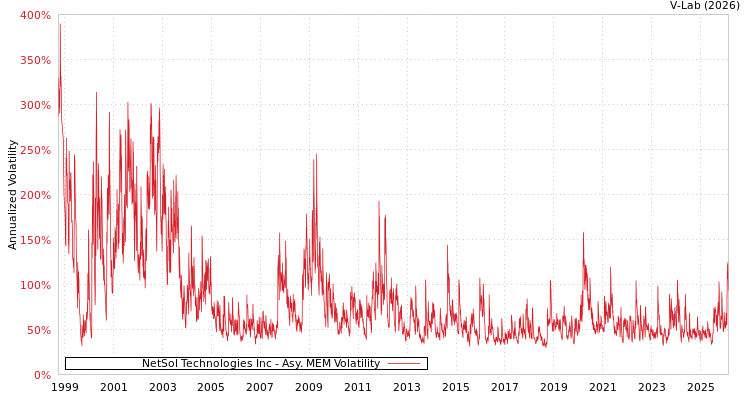 graph of NetSol Technologies Inc AMEM
