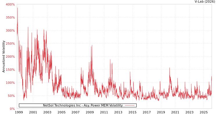 graph of NetSol Technologies Inc APMEM