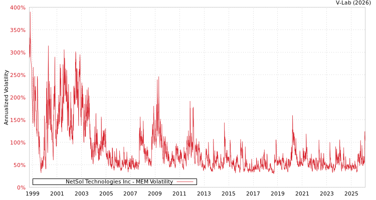 graph of NetSol Technologies Inc MEM