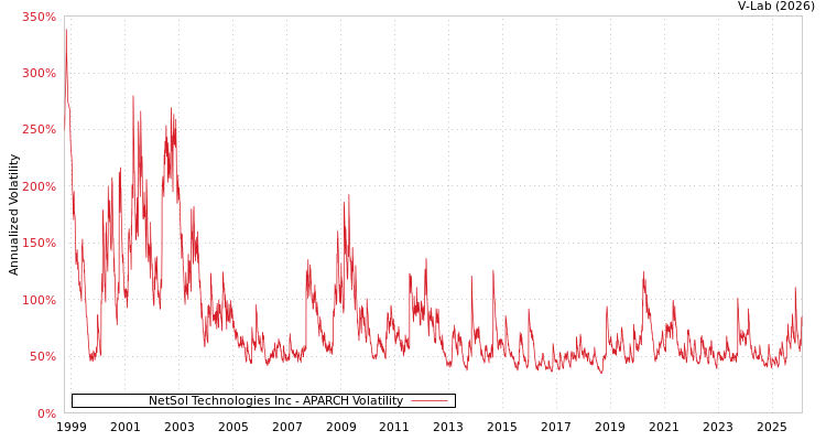 graph of NetSol Technologies Inc APARCH