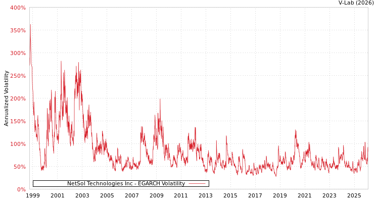 graph of NetSol Technologies Inc EGARCH