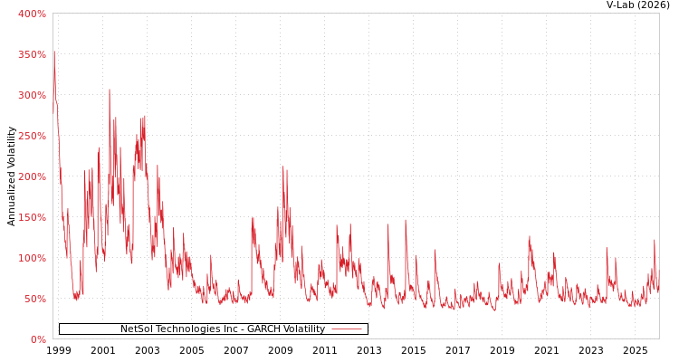 graph of NetSol Technologies Inc GARCH