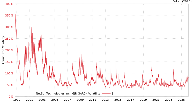graph of NetSol Technologies Inc GJR-GARCH
