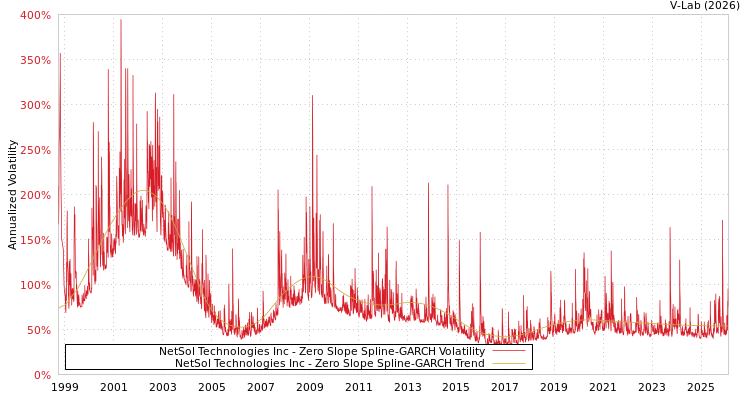 graph of NetSol Technologies Inc S0GARCH