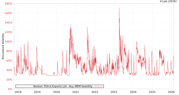 graph of Norben TEA & Exports Ltd AMEM