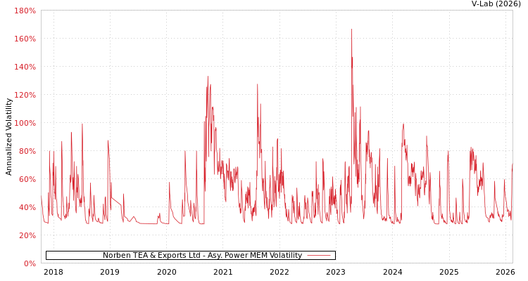 graph of Norben TEA & Exports Ltd APMEM