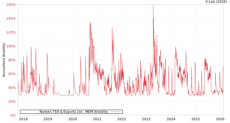 graph of Norben TEA & Exports Ltd MEM