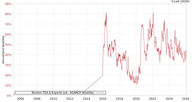 graph of Norben TEA & Exports Ltd AGARCH