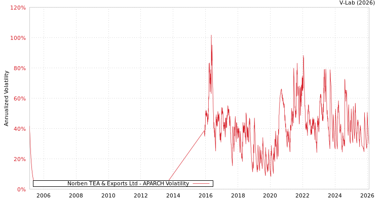 graph of Norben TEA & Exports Ltd APARCH