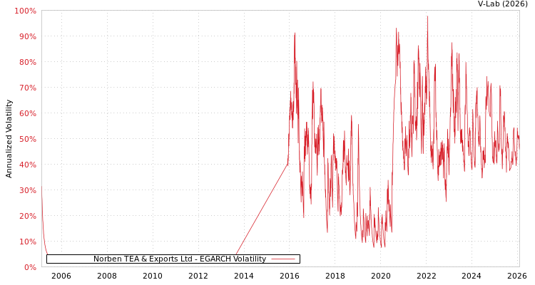 graph of Norben TEA & Exports Ltd EGARCH