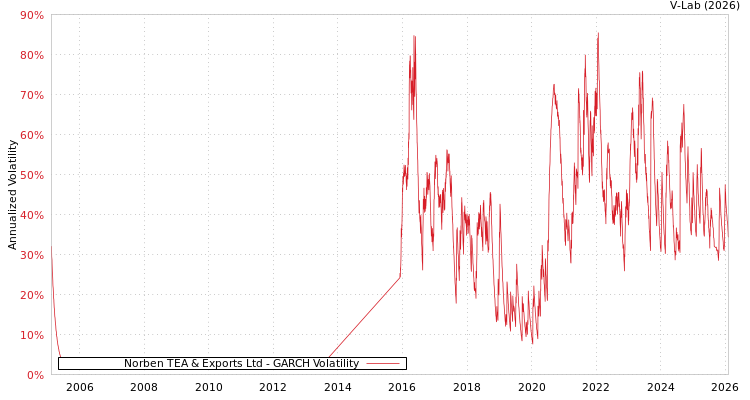 graph of Norben TEA & Exports Ltd GARCH
