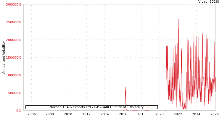 graph of Norben TEA & Exports Ltd GAS-GARCH-T