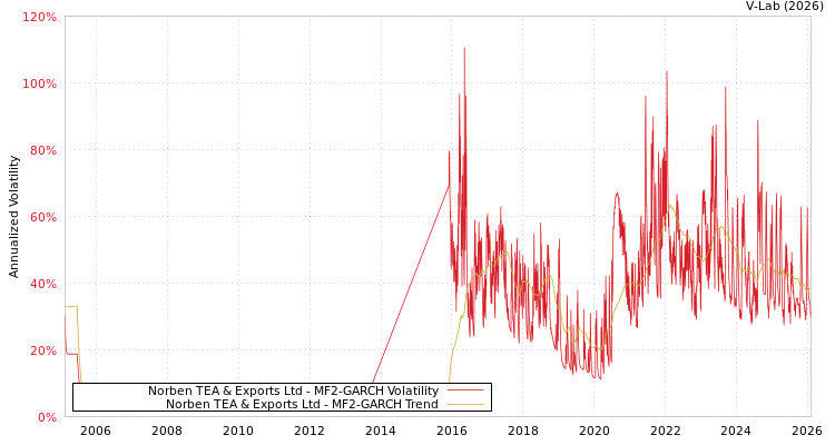 graph of Norben TEA & Exports Ltd MF2-GARCH