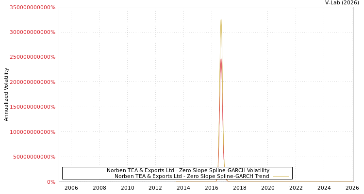 graph of Norben TEA & Exports Ltd S0GARCH