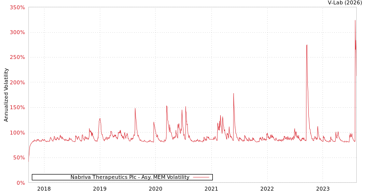 graph of Nabriva Therapeutics Plc AMEM