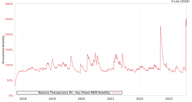 graph of Nabriva Therapeutics Plc APMEM