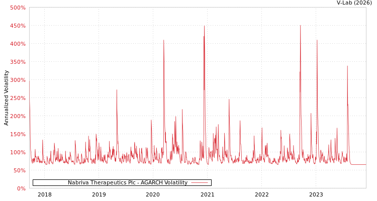 graph of Nabriva Therapeutics Plc AGARCH