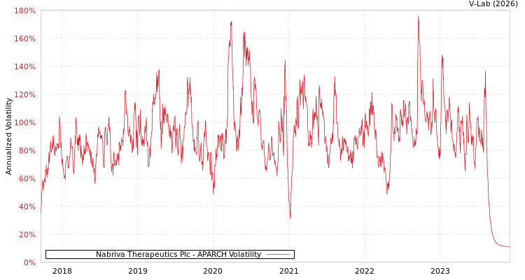 graph of Nabriva Therapeutics Plc APARCH