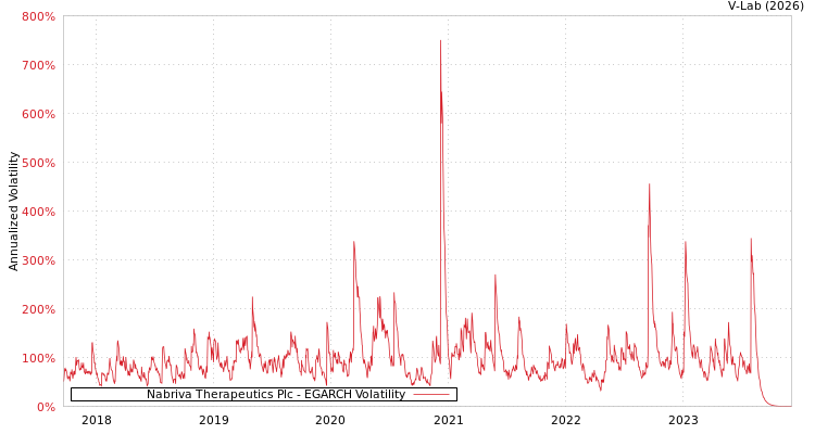 graph of Nabriva Therapeutics Plc EGARCH
