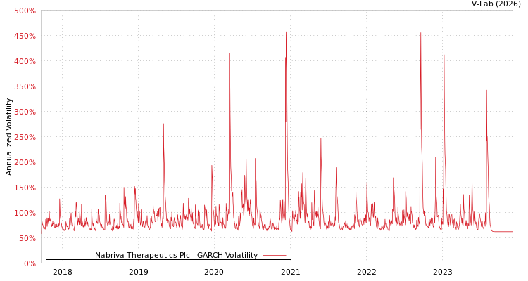 graph of Nabriva Therapeutics Plc GARCH