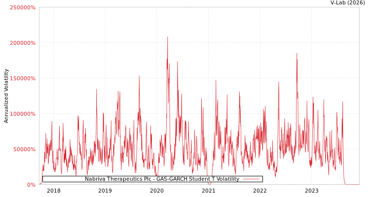 graph of Nabriva Therapeutics Plc GAS-GARCH-T