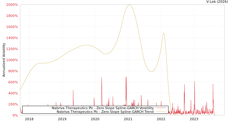 graph of Nabriva Therapeutics Plc S0GARCH