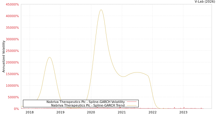graph of Nabriva Therapeutics Plc SGARCH