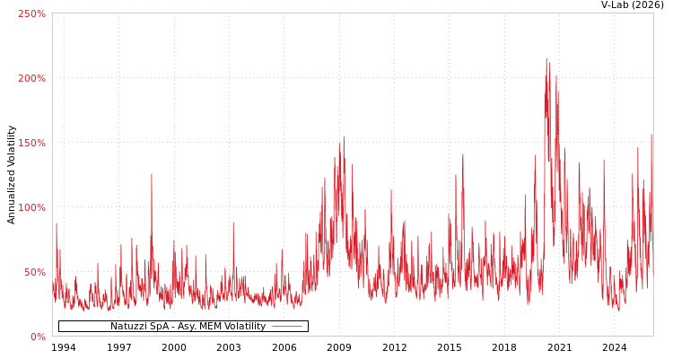 graph of Natuzzi SpA AMEM