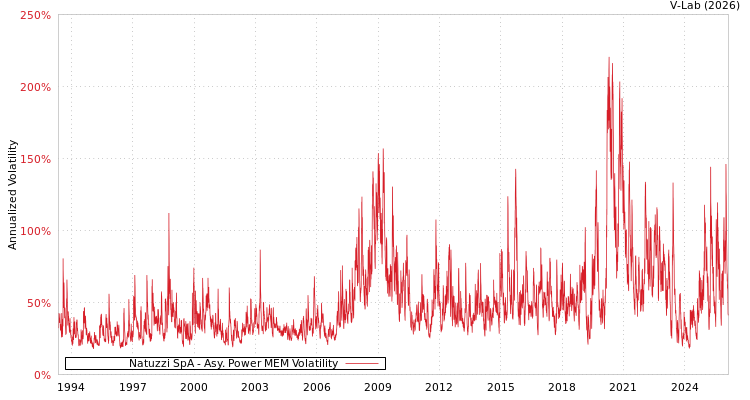 graph of Natuzzi SpA APMEM