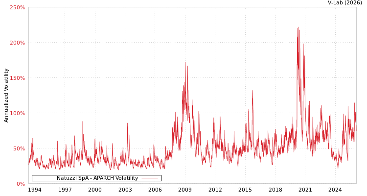 graph of Natuzzi SpA APARCH