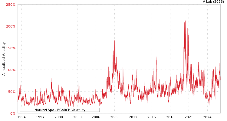 graph of Natuzzi SpA EGARCH