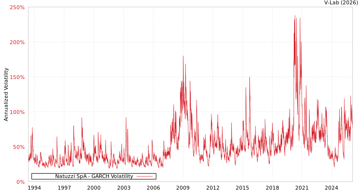 graph of Natuzzi SpA GARCH