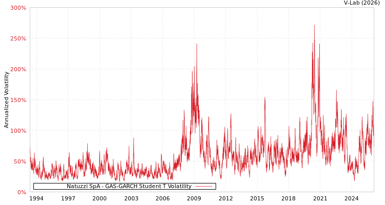 graph of Natuzzi SpA GAS-GARCH-T