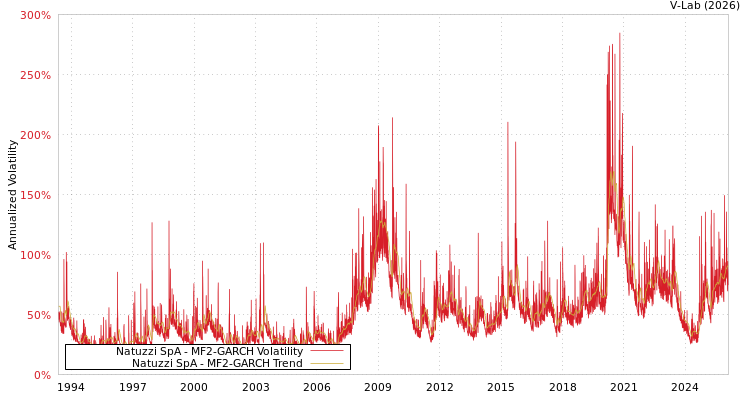 graph of Natuzzi SpA MF2-GARCH