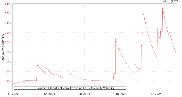 graph of Nuveen Global Net Zero Transition ETF AMEM