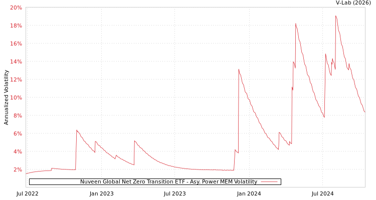graph of Nuveen Global Net Zero Transition ETF APMEM