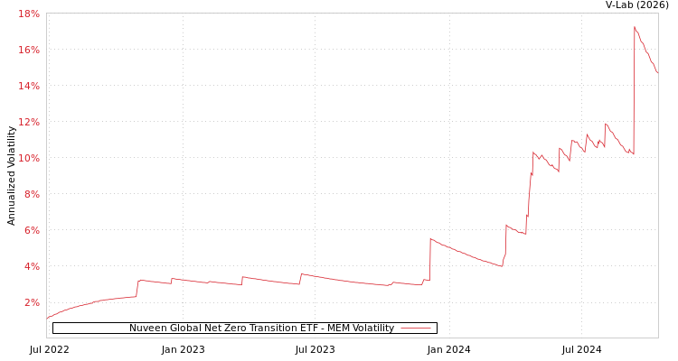 graph of Nuveen Global Net Zero Transition ETF MEM